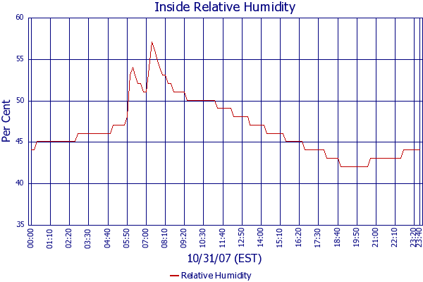 Relative Humidity
