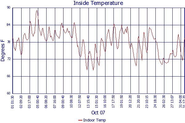 Indoor Temp