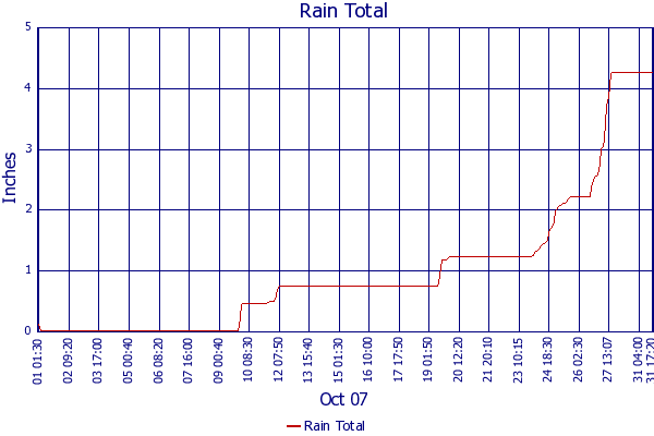 Rain Total