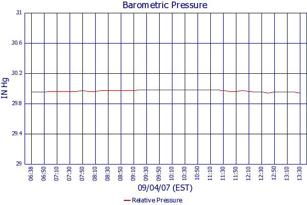 Relative Pressure