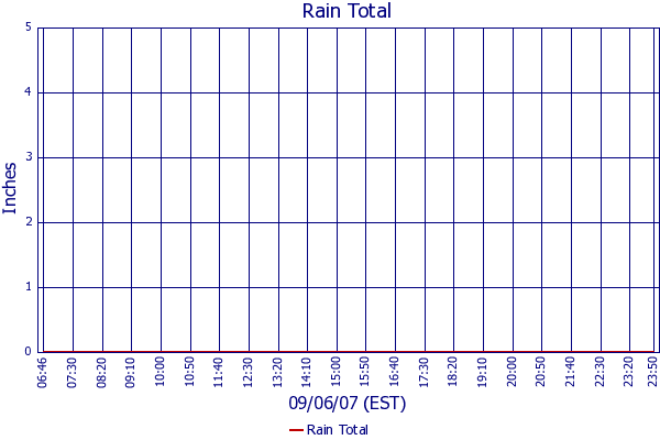 Rain Total