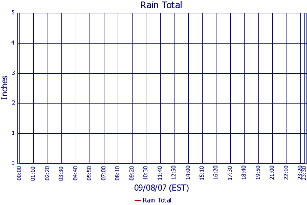 Rain Total