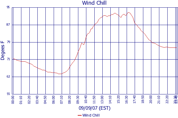 Wind Chill