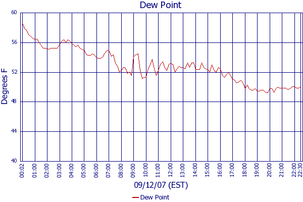 Dew Point