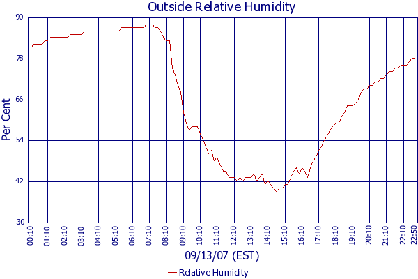 Relative Humidity