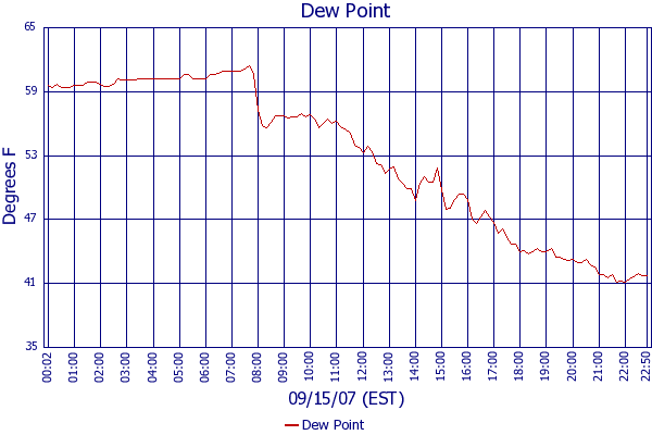 Dew Point