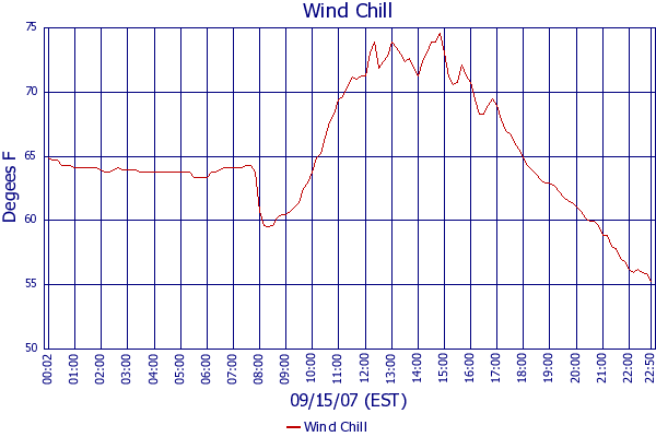 Wind Chill