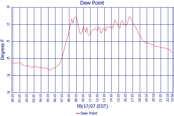 Dew Point