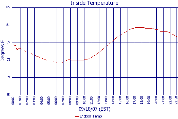 Indoor Temp