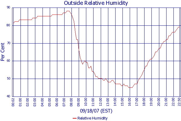 Relative Humidity