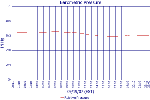 Relative Pressure