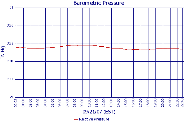 Relative Pressure