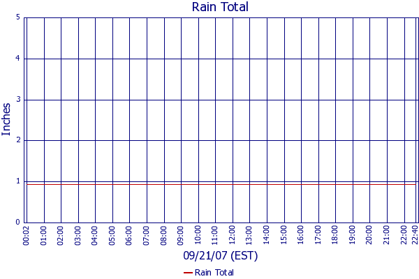 Rain Total