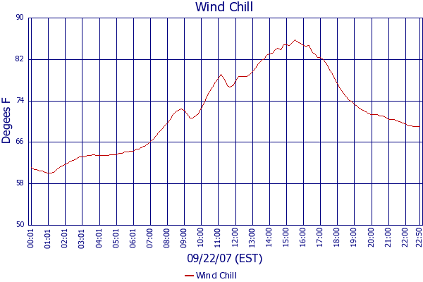 Wind Chill