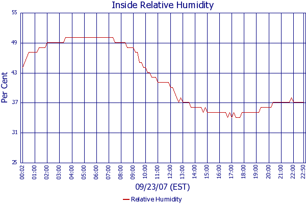Relative Humidity