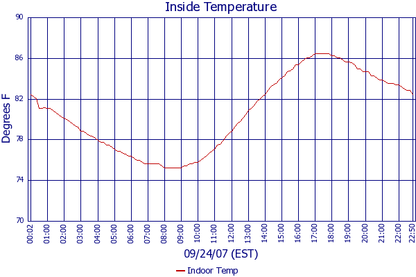 Indoor Temp