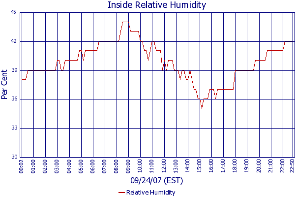 Relative Humidity