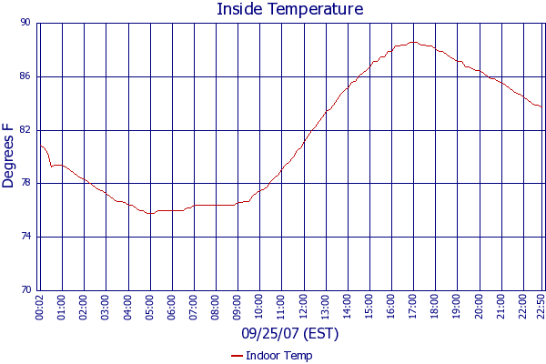 Indoor Temp