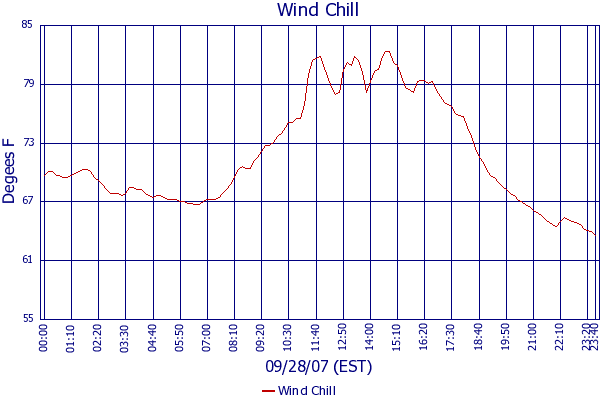 Wind Chill