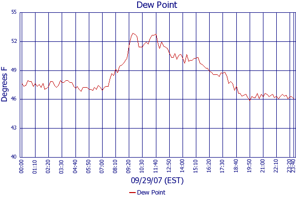 Dew Point
