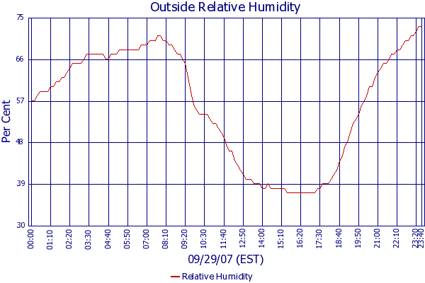 Relative Humidity
