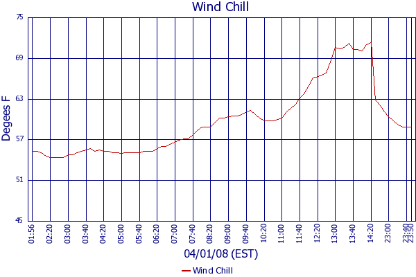 Wind Chill