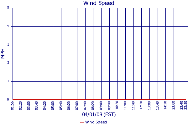 Wind Speed