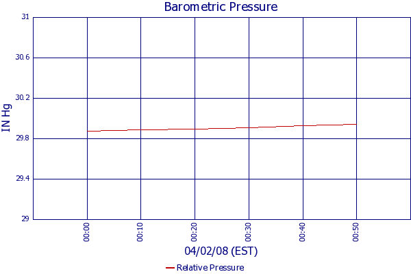 Relative Pressure