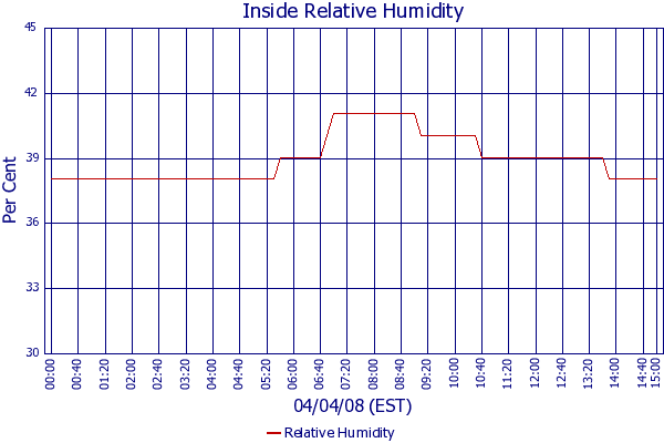 Relative Humidity