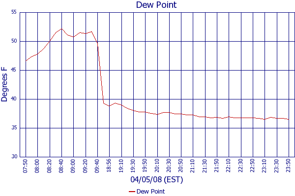 Dew Point
