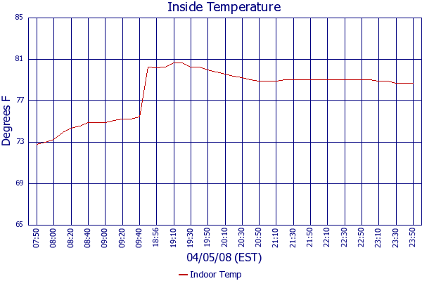 Indoor Temp
