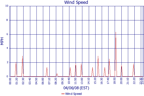 Wind Speed