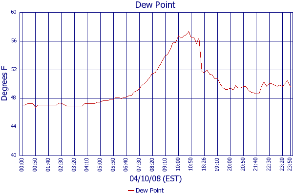 Dew Point