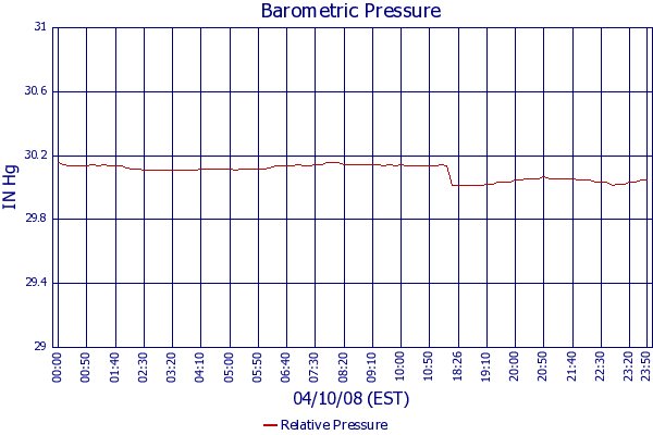 Relative Pressure