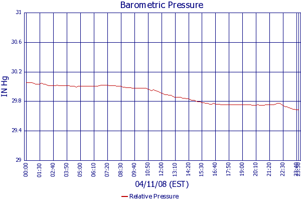 Relative Pressure