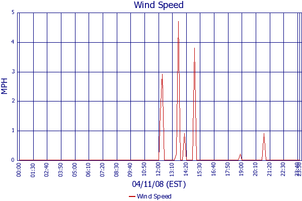 Wind Speed