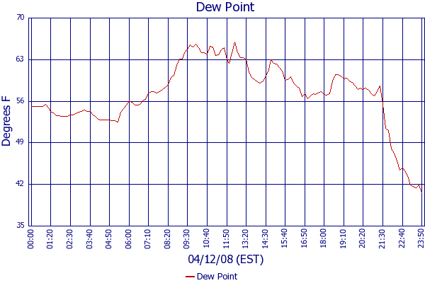 Dew Point