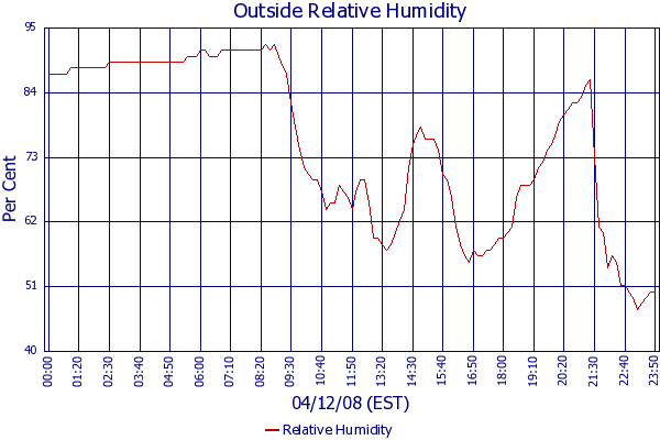 Relative Humidity