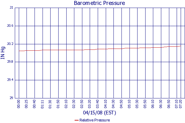 Relative Pressure