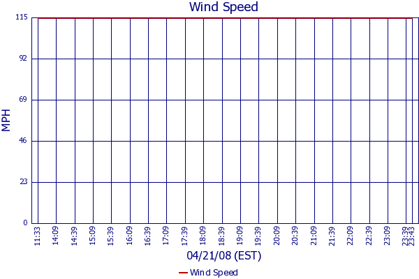 Wind Speed