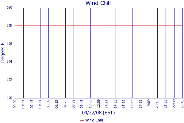 Wind Chill