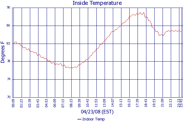 Indoor Temp