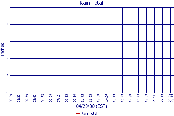 Rain Total