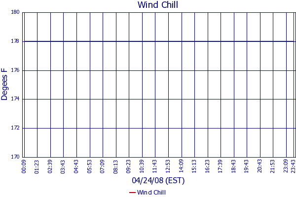 Wind Chill
