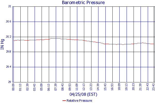 Relative Pressure