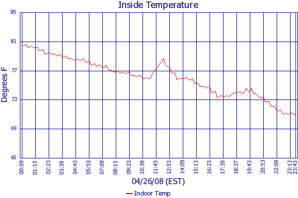 Indoor Temp