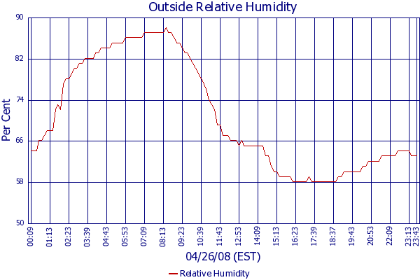Relative Humidity
