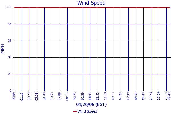Wind Speed