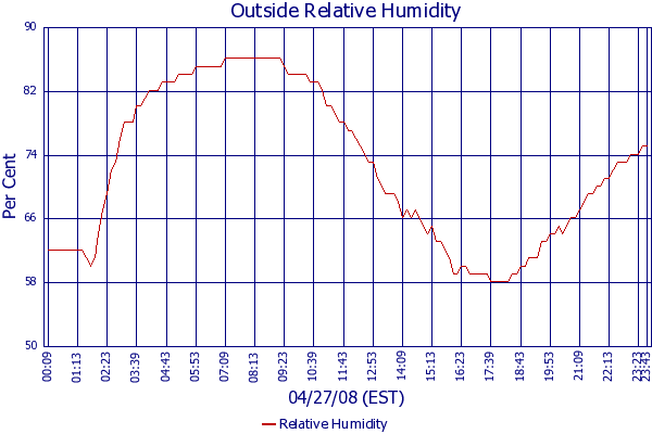Relative Humidity