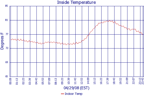 Indoor Temp